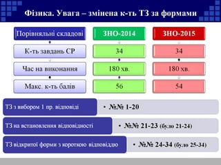 Фізика. Увага – змінена к-ть ТЗ за формами
 