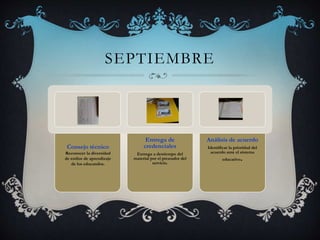 SEPTIEMBRE
Entrega de
credenciales
Entrega a destiempo del
material por el prestador del
servicio.
Análisis de acuerdo
Identificar la prioridad del
acuerdo ante el sistema
educativo.
Consejo técnico
Reconocer la diversidad
de estilos de aprendizaje
de los educandos.
 