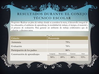 RESULTADOS DURANTE EL CONEJO
TÉCNICO ESCOLAR
Propósito: Realizar un plan de trabajo donde se considere la meta, el desarrollo integral de
los educandos, el ambiente de aprendizaje, la modalidad de trabajo, el tiempo, el material y
el proceso de evaluación. Para generar un ambiente de trabajo colaborativo que de
solución a diversos retos.
Criterio Porcentaje
Asistencia 79%
Evaluación 70%
Participación de los padres 86%
Construcción de aprendizajes Lenguaje Matemáticas Ciencias Artes
90% 89% 88% 93%
 