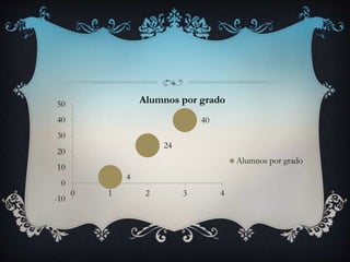 4
24
40
-10
0
10
20
30
40
50
0 1 2 3 4
Alumnos por grado
Alumnos por grado
 