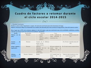 Cuadro de factores a retomar durante
el ciclo escolar 2014-2015
1.- Prioridad: Convivencia.
Problema o factor crítico: Seguimiento y respeto de normas de convivencia para evitar situaciones de riesgo.
Objetivo: El docente influya en el desarrollo de la conducta del educando para evitar acciones de riesgo dentro y fuera del contexto escolar.
Meta: Lograr que el 95% de los alumnos apliquen el valor del respeto para una convivencia sana en las actividades académicas, sociales,
culturales que forman parte de su proceso de enseñanza- aprendizaje.
Acción Responsables Recursos Costo Tiempo
-Platicas con los
niños
Docentes - Carteles
- Videos
- Materiales gráficos y
plásticos.
$ 150 --- grabación de
videos incluyendo el
material por mes.
20 a 25 min la primera semana del
mes.
-Lectura de
cuentos.
Docentes -Cuentos de la biblioteca
escolar y de aula.
- Libros externos.
20 a 25 min la segunda semana del
mes.
-Juegos reglados y
organizados.
Docentes -Paliacates
-Materiales del kit de
educación física.
- Grabadora
-Cd de música.
$30 pesos grabación de
música para las
actividades de todo el
año.
20 a 25 min la tercera semana del mes.
-Monitor de
seguridad
Docente /Alumnos -Bandas $ 30 material para los
bandas de los
monitores.
Todos los días de cada mes. en los
espacios de juego libre
30 min.
 