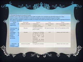 3.-Prioridad: Participación de padres de familia.
Problema o factor crítico: Poca participación de los padres de familia en las actividades para desarrollo integral de sus hijos.
Objetivo: Integrar a los padres de familia en las diversas actividades que apoyan el desarrollo integral de sus hijos.
Meta: Adecuar las actividades a realizar de acuerdo a los tiempos de los padres de familia para hacer que el 80% sea participe del proceso
de enseñanza- aprendizaje.
Acción Responsables Recursos Costo Tiempo
-Actividades de
organización.
Directivo / Docentes -Computadora
-Calendario escolar
-Cronograma de tiempos.
$120 pesos Ruta de
mejora
Del 11 al 15 de agosto de 2014.
5 horas diarias
-Entrevista para la
adecuación de
tiempos.
Docentes -Formato de entrevista a
padres de familia.
$85 copias de formatos Del 1 al 19 de septiembre de 2014.
-Actividades de
integración al
proceso de
enseñanza
aprendizaje.
Docentes -Cronograma de actividades
para informar a los padres
de las acciones y los
tiempos. De forma
institucional.
-Cronograma del docente
para la organización de las
alternativas.
$ 50 Durante todo el ciclo escolar.
- Promoción de
calendario de
actividades anuales.
Docentes de guardias -Cronograma de actividades. Durante todo el ciclo escolar.
 