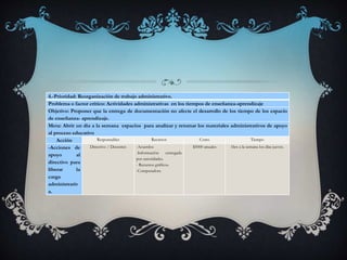 4.-Prioridad: Reorganización de trabajo administrativo.
Problema o factor crítico: Actividades administrativas en los tiempos de enseñanza-aprendizaje
Objetivo: Proponer que la entrega de documentación no afecte el desarrollo de los tiempo de los espacio
de enseñanza- aprendizaje.
Meta: Abrir un día a la semana espacios para analizar y retomar los materiales administrativos de apoyo
al proceso educativo
Acción Responsables Recursos Costo Tiempo
-Acciones de
apoyo al
directivo para
liberar la
carga
administrativ
a.
Directivo / Docentes -Acuerdos
-Información entregada
por autoridades.
- Recursos gráficos.
-Computadora
$5000 anuales 1hrs a la semana los días jueves.
 