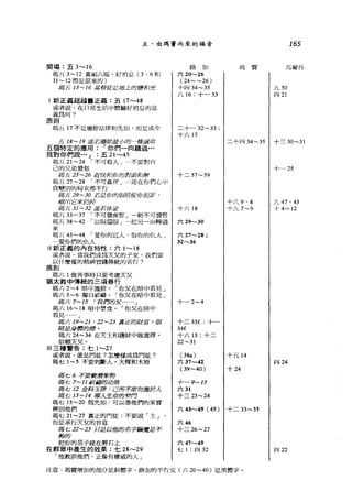 五、由瑪竇而來的福音 165
開場:五 3~16
瑪況:3-12 真蝙八端。好消息 (3 . 6 不JJ
11-12 仰起原來的〕
瑪五日 -16 基督徒是站起上的鹽和光
l 新正義超越當正義:五 17~48
或者說，在日常生泊中體驗好消息的慈
義為何?
原則
路力11
六 20~26
(24--26)
十凶 34-35
八 16 ;十-33
瑪質 )，1;;爾干干
)L 50
內 21
瑪五 17 不足:}Ij豈除法律和先生11 '而完成去世 |二十一位 -33 ;
五 18-19 誕老陸軍除最小的一條誡命
五個特定的應用: r 你們一向聽過...
我對你們說... J 五 21~45
瑪亢 21-24 r 不可殺人 J 不要對自
己的兄弟發怒
瑪五 25-26 趕快和你的對頓和解
:!&ii 27-28 不可姦淨」 迪在你們心中
貪戀別的婦女都不行
瑪五 29-30 位足你的!!J段時話使你犯蚱，
宛'1/if! 它來扔掉
瑪:五 31-32 誰若休妾
瑪_T，: 33-37 r 不可發臘哲」 絕不可發哲:
瑪冗 38-42 r 以眼還眼 J 把另一'1111轉過
來
草!liJi， 43-48 愛你的迫人， tu你的。L人」
愛你們的。L人
11 新正義的內在特性:六 1~18
或者說，當政們成為夫父的子女，主~們要
以什麼攘的精神實踐傳統的苦行。
原則
瑪六 I 做著事時只要考慮夫父
猶太教中傳統的三項善行
喝六 2-4 暗中施拾。「你父在暗中看見」
瑪六 5-6 獨自祈鑄。「你父在暗中看見 J
寫六 7-15 '裁們的父… "'_j
瑪/、 16-18 暗中禁食。「你父:(:t暗中
看見 .., J
寫六 19-21 ' 22-23 真正的財宮 o !iJ良
憶是身體的燈﹒
瑪六 24-34 在天主和錢財中做選擇。
信賴天父。
111 三種警告:七 1~27
或者說，誰是門徒?怎麼樣成為門徒?
瑪七 1-5 不要判斷人@大樑和木屑
務七 6 不要褻潰聖物
海七 7-]] 新詩約功效
草草七 12 金科玉律:己所不欲勿施於人
草草七 13-14 導入生命的牢門
瑪七 15-20 假先知:可以憑他們的果實
辨別他們
瑪七 21-27 真正的門徒:不要說「主」
而是承行天父的旨意
瑪七 22-23 只是以他的名字驅煙位差不
夠的
把你的房子建在轉右上
在群眾中產生的效果:七 28~29
「他教訓他們，正像有權威的人」
十六 17
二十阿 34-35 I 十三 30-31
十 25
十二 57-59
+八 9 ， 8 !九 47 '的
十六 18 I 十九 7-9 I 十 4-12
六 29~30
六 27~28 ;
32~36
十一 2-4
十二 33 f. ;十-
34f.
十六日，十二
22-31
(38a) 1+冗 14
六 37~42 I I 四 24
(39-40) I 十 24
十-9-13
六 31
十三 23-24
六 43~45 (45) I 十二 33-35
六 46
十三 26-27
六 47~49
七 1 ;四 32 I I 四 22
注意瑪費增加I的部分是斜體字。路加的平行文(六 20-40) 是黑體字。
 