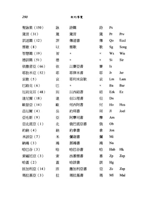 Ps詩
竄
新約導覽
篇
言
詩
竄詠
290
聖詠集 (150)
竄言 (31) Prv
Eccl
Pr
Qo傳
歌
傳道書
雅歌
竄
iiliI書!i道篇(1 2)
雅歌 (8) Song
Wis
Sir
Jer
Sg
Ws
Jr
Si
×
賽
耶
哀
X
×
以賽亞書
耶律米書
耶利米哀歌
×
~~t
智
德
依
耶
哀
智慧篇(1 9)
德訓篇 (51)
依撒意亞 (66 )
耶肋米亞( 52)
哀歌 (5) Lam
Bar
Lm
BaX
EzEzk結
Dn但
Hos
Joel
Ho
Jl
何
耳
以西結書
但以理書
何西阿書
約耳書
阿摩司書
×
巴巴路克 (6)
厄則克耳 (48 )
川
H
H
J
口
口
川
達
達尼爾(1 8)
歐
岳
歐瑟亞( 14)
岳厄爾 (4)
亞毛斯 (9) Am
Jon
Ob
Mi
Na
摩
俄
拿
彌
鴻
俄巴底亞書
約拿書
彌迦書
那鴻書
哈巴谷書
西番雅書
亞
米
鴻
納
::!t亞北底亞(1)
約納 (4)
米該亞 (7)
納鴻(3)
哈巴谷 (3 ) HkHab哈
番
哈
Zep
Zep
Mal
Zp
Hg
Zc
Ml
該
亞
瑪
哈該書
撒加利亞書
瑪拉基書
索
蓋
匣
拉
索福尼亞(3)
哈蓋 (2)
區加利亞(1 4 )
瑪拉基亞(3)
 