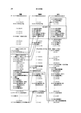 28 新約導覽
聶哥寶 馬爾谷 路加
州 12-17 耶穌來到!Jr自lJ.仙花 |一 14-15 耶穌來到!J11l五肋~~ J V可 14-15 耶穌來到JJU且即b!L~
16-30 納區肋的會雙
16-22 熱烈歡迎
〔十三 53-57) I (六 1-3) I ~直3-30 不相信
18-22 有叫四位門毛主 J 16-20 召叫四位門徒 J J J (五 1-11 )
(七 28-29 )
(J 14-15)
(J 1ι17)
23-24 摘裂，耶穌的活動
(閱 18-22)
(八 1-4)
()1., 1-8)
耶穌有力昂的 fi語
fi.七JlJIJ 哩司11
七 28-29 學宵11的料有命
耶穌有力長輛吉為
八 1-4 墉病人(猶太人)
5- 的百夫長(外邦人)
14-15 岳母 0'鳴。
16-17 治好許多人
(草依五十三 4)
(寸一 2-16)
(十二.46-50 )
(十三 1-53)
(十二 46-50 )
18 暴風雨的前奏
19-22 兩個人想要跟隨耶
23-27 平息風浪
28-34 革辣擻兩個附酷甘人
九 1-8 攤子
9 召口叫瑪竇
10-13 召叫漁夫
14-17 舊的與新的一禁食
18-26J恩血溺的婦人與
雅依洛的女兒
27-31 兩個瞎子
32-34 附勵啞巴
(十三 53-57)
九 35-.十 40 十二宗徒的使命
十三 w喻《﹒- - --ω----_ ..
〔八 19-22)
十三 54δ8 納區勛人不信耶穌
(- 22)
(一 40-44 )
(- 29-31)
(- 32-34)
三 31-35 耶穌的真親屬
四 1-3'"比喻
,. (三 31-35 )
問 35 義風雨的前奏
3戶-4 1 平息風浪(晚上)
五 1 -20 革辣擻附魔人
, (二 1-12)
" (二 13-14)
, (二 18-22 )
, 21 -43 恩血漏的婦人與
J 雅依洛的女兒
(四 1-34 )
(六 1-6 )
31-32 在會堂講道
33-37 治癒附處人
38-39 為岳母驅魔
40-41 治癒病人及附魔人
42-43 耶穌離開葛法翁
44 摘要‘耶穌的活動
立 L 1-11 捕魚的奇顧及
有叫四位r'j徒
12-16 治好繡病人
口-26 治好癱于
五 27 -六 19)
r巔，揀選十二門毛主〉
六 20-49 平地聖商11
(Vq 32)
(五 12-14 )
七 1-10 百夫長
(四 38-39 )
(四 40-41)
七 11-八 3 斜先知耶穌，洗者若翰
(八 19-26 )
八 4-18 比喻
19四21 耶穌的真親屬
22 暴風雨的前奏
(九 57-62)
22-25 平息1.浪(某天)
26-39 革辣撒附魔人
(五 17-26 )
(五 27-28 )
(五 33-39 )
的-56 屆恤轍甘婦人與
雅依洛的女兒
(四 23-30)
九 1-6 十二宗徒的使命
(八牛 18 )
九 51 f.前往耶路撒冷
57-63 三個人想要跟隨耶穌
(四 23-40 )
 