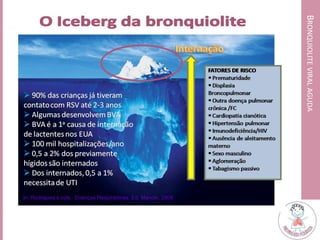 BRONQUIOLITEVIRALAGUDA
In: Rodrigues e cols. Doenças Respiratórias, Ed. Manole, 2008.
 