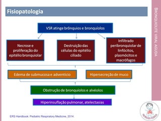 BRONQUIOLITEVIRALAGUDA
Fisiopatologia
ERS Handbook: Pediatric Respiratory Medicine, 2014.
 