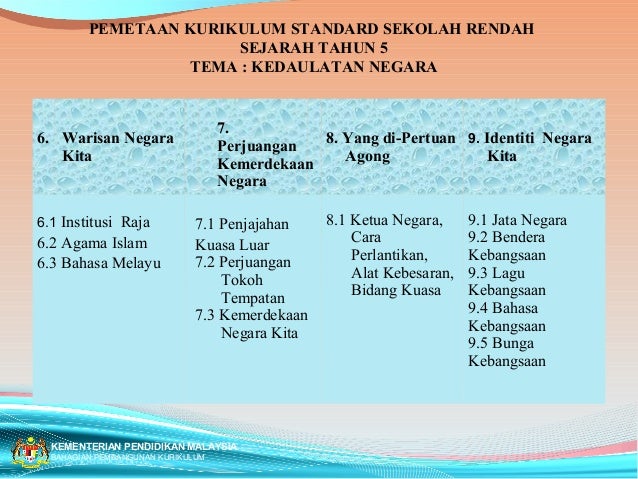 Konsep Sejarah KSSR Tahun 5