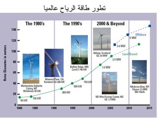 ‫تطور‬‫عالميا‬ ‫الرياح‬ ‫طاقة‬
 