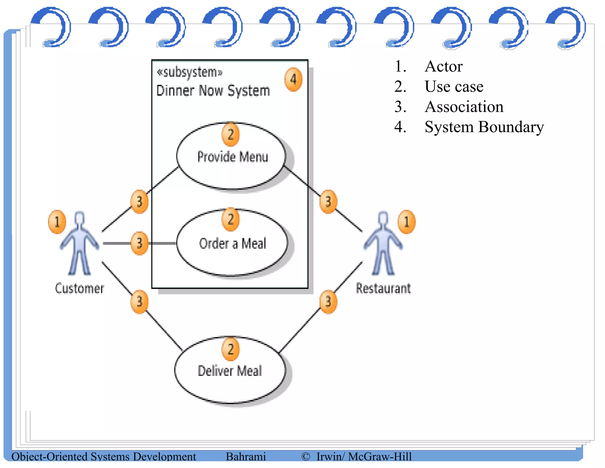 1. Actor
2. Use case
3. Association
4. System Boundary
Object-Oriented Systems Development Bahrami © Irwin/ McGraw-Hill
 