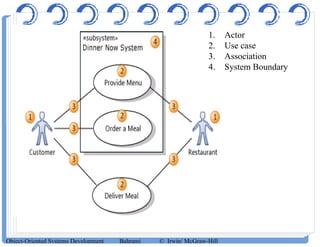 1. Actor
2. Use case
3. Association
4. System Boundary
Object-Oriented Systems Development Bahrami © Irwin/ McGraw-Hill
 