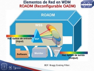 ROADM (Reconfigurable OADM)
BGF: Bragg Grating Filter:
 