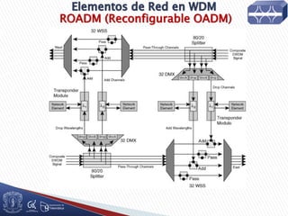 ROADM (Reconfigurable OADM)
 