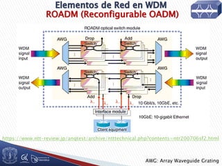 ROADM (Reconfigurable OADM)
AWG: Array Waveguide Grating
https://www.ntt-review.jp/anqtest/archive/ntttechnical.php?contents=ntr200706sf2.html
 