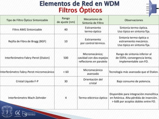 Filtros Ópticos
Tipo de Filtro Óptico Sintonizable
Rango
de ajuste (nm)
Mecanismo de
Sintonía de Filtro
Observaciones
Filtro AWG Sintonizable 40
Estiramiento
termo-óptico
Sintonía termo-óptica.
Uso típico en sintonía fija.
Rejilla de Fibra de Bragg (BGF) 10
Estiramiento
por control térmico.
Sintonía termo-óptica o
estiramiento mecánico.
Uso típico en sintonía fija.
Interferómetro Fabry-Perot (Etalon) 500
Micromecánico;
cavidad con dos espejos
reflectores en paralelo
Rango de sintonía inferior al
de EDFA; convergencia lenta;
implementable con FO.
Interferómetro Fabry-Perot micromecánico < 60
Micromecánico
avanzado
Tecnología más avanzada que el Etalon.
Cristal Líquido F-P 30
Orientación del
cristal
Bajo consumo de potencia.
Interferómetro Mach-Zehnder 4 Termo-eléctrico-óptico
Disponible para integración monolítica
en fotónica. Alta pérdida de inserción.
> 6dB por acoplos dobles entre FO.
 