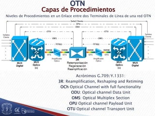 Capas de Procedimientos
Niveles de Procedimientos en un Enlace entre dos Terminales de Línea de una red OTN
Acrónimos G.709/Y.1331:
3R: Reamplification, Reshaping and Retiming
OCh Optical Channel with full functionality
ODU: Optical channel Data Unit
OMS: Optical Multiplex Section
OPU Optical channel Payload Unit
OTU Optical channel Transport Unit
 