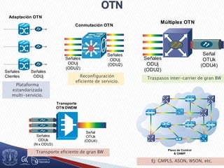 Plataforma
estandarizada
multi-servicio.
Señales
Clientes
Señales
ODUj
Adaptación OTN
Señales
ODUj
(ODU2)
Señales
ODUj
(ODU2)
Conmutación OTN
Reconfiguración
eficiente de servicio.
Múltiplex OTN
Señales
ODUj
(ODU2)
Señal
OTUk
(ODU4)
Traspasos inter-carrier de gran BW
Señal
OTUk
(ODU4)
Señales
ODUk
(N x ODU3)
Transporte
OTN DWDM
Transporte eficiente de gran BW Plano de Control
& OAMP
Ej: GMPLS, ASON, WSON, etc.
 