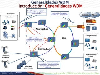 Introducción: Generalidades WDM
http://www.lightriver.com/index.php?p=WDM_From_the_Core_to_the_Edge
 