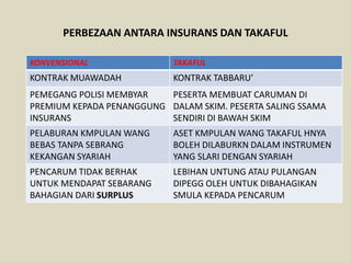 PERBEZAAN ANTARA INSURANS DAN TAKAFUL
KONVENSIONAL TAKAFUL
KONTRAK MUAWADAH KONTRAK TABBARU’
PEMEGANG POLISI MEMBYAR
PREMIUM KEPADA PENANGGUNG
INSURANS
PESERTA MEMBUAT CARUMAN DI
DALAM SKIM. PESERTA SALING SSAMA
SENDIRI DI BAWAH SKIM
PELABURAN KMPULAN WANG
BEBAS TANPA SEBRANG
KEKANGAN SYARIAH
ASET KMPULAN WANG TAKAFUL HNYA
BOLEH DILABURKN DALAM INSTRUMEN
YANG SLARI DENGAN SYARIAH
PENCARUM TIDAK BERHAK
UNTUK MENDAPAT SEBARANG
BAHAGIAN DARI SURPLUS
LEBIHAN UNTUNG ATAU PULANGAN
DIPEGG OLEH UNTUK DIBAHAGIKAN
SMULA KEPADA PENCARUM
 
