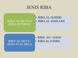 JENIS RIBA
• RIBAAL-QARDH
• RIBAAL-JAHILIAHRIBA’AD-DUYUN
(RIBA HUTANG)
• RIBA AN –NASA’
• RIBAAL-FADHLRIBA’AL-BUYU’
(RIBA JUAL BELI)
 