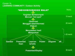 Contoh 1b
LEARNING COMMUNITY: Outdoor Activity
“NEIGHBOURHOOD WALK”
Kegiatan Berkelompok
Mencari “hot spot”
Observasi
Menggali data/informasi
Diskusi
Menyatakan hasil
Melaporkan
Gambar Presentasi Laporan Poster Diagram dll.
lisan tertulis
Presentasi/Display
Waktu
15 menit
20 menit
25 menit
30 menit
 