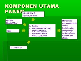 KOMPONEN UTAMAKOMPONEN UTAMA
PAKEMPAKEM
SARANA
PRASARANA
KURIKULUM &
PERANGKATNYA
SDM
MANAJEMEN
1. PAKEM
2. PEMBELAJARAN YANG
MENGARAH PAS.
3. PENILAIAN YANG
BERKELANJUTAN
Standarisasi
mutu pendidikan
secara
berkelanjutan
menghadapi
tuntutan lokal,
nasional dan
global.
 