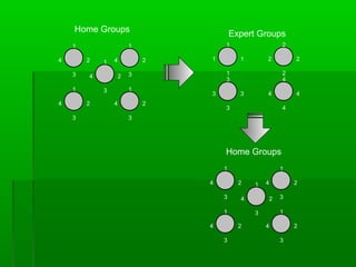 Home Groups
1
4 2
3
1
4 2
3
1
4 2
31
4 2
3
1
4 2
3
Expert Groups
1
1 1
1
2
2 2
2
3
3 3
3
4
4 4
4
Home Groups
1
4 2
3
1
4 2
3
1
4 2
31
4 2
3
1
4 2
3
 