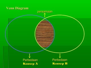 Venn DiagramVenn Diagram
persamaanpersamaan
PerbedaanPerbedaan
Konsep AKonsep A
PerbedaanPerbedaan
Konsep BKonsep B
 