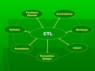CTL
Penilaian
Otentik
Kontruktivis
Bertanya
Inkuiri
Komunitas
Belajar
Pemodelan
Refleksi
 
