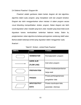 II.5
2.4 Defenisi Flowchart / Diagram Alir
Flowchart adalah gambaran dalam bentuk diagram alir dari algoritma-
algoritma dalam suatu program, yang menyatakan arah alur program tersebut.
Diagram alur lebih menggambarkan aliran instruksi di dalam program secara
visual dibanding memperlihatkan struktur program. Notasi diagram alur lebih
cocok digunakan untuk masalah yang kecil, untuk masalah yang besar tidak cocok
digunakan karena membutuhkan berlembar halaman kertas. Selain itu,
pengkonversian notasi algoritma ke bahasa pemograman cenderung relatif sukar.
Berikut adalah beberapa simbol yang digunakan dalam menggambar suatu
flowchart :
Tabel II.1 Simbol – simbol Pada Flowchart
SIMBOL NAMA FUNGSI
TERMINATOR Permulaan/akhir program
GARIS ALIR
(FLOW LINE)
Arah aliran program
PREPARATION
Proses inisialisasi/pemberian
harga awal
PROSES
Proses perhitungan/proses
pengolahan data
INPUT/OUTPUT
DATA
Proses input/output data,
parameter, informasi
 