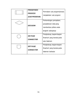 II.6
PREDEFINED
PROCESS
(SUB PROGRAM)
Permulaan sub program/proses
menjalankan sub program
DECISION
Perbandingan pernyataan,
penyeleksian data yang
memberikan pilihan untuk
langkah selanjutnya
ON PAGE
CONNECTOR
Penghubung bagian-bagian
flowchart yang berada pada
satu halaman
OFF PAGE
CONNECTOR
Penghubung bagian-bagian
flowchart yang berada pada
halaman berbeda
 