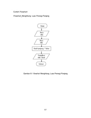 II.7
Contoh Flowchart:
Flowchart_Menghitung Luas Persegi Panjang
Gambar II.1 flowchat Menghitung Luas Persegi Panjang
Mulai
Selesai
Baca
nilai
panjang
Baca
nilai
lebar
Hasil=panjang * lebar
Tampilkan
nilai Hasil
 