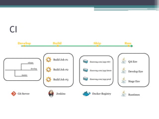 CI
develop
release
master
Git Server
dianrong.com/app:rt67
dianrong.com/app:latest
dianrong.com/app:prod
Develop Build Ship Run
Jenkins Docker Registry
Build Job #1
Build Job #2
Build Job #3
QA Env
Develop Env
Stage Env
Runtimes
 