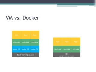 OS
cgroups, namespace, etc.
Libraries Libraries Libraries
Apps Apps Apps
VM vs. Docker
Host OS/Hypervisor
Guest OS Guest OS Guest OS
Libraries Libraries Libraries
Apps Apps Apps
 