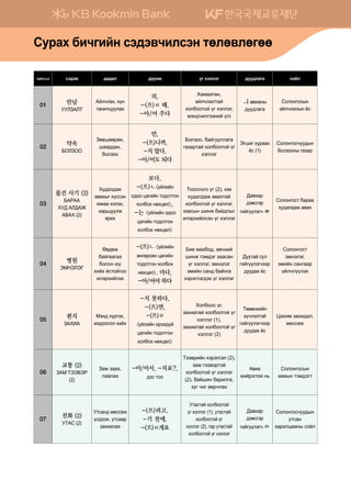 hnxttl vt;t. ;g;gl ;ojtb ou htlltu ;ee;lgug vkcl
01
만남
EELPGLM
Galxlgh* hoy
mgynlweelgh
의,
-(으)ㄹ 때,
-아/어 주다
Хамаатан,
айлчлалтай
холбоотой үг хэллэг,
мэндчилгээний үгс
ㅢ g.ngys
;ee;lgug
Vklkyukvsy
galxlglsy cv
02
약속
DKLPKK
Зөвшөөрөх,
шаардах,
болзох
만,
-(으)니까,
-지 말다,
-아/어도 되다
Болзоо, байгууллага
газартай холбоотой үг
хэллэг
Tuinu hejggh
cv (1)
Vklkyukvxee;sy
dklpkkys ugpgj
03
물건 사기 (2)
DGJGG
HE: GL:GR
GGH (2)
He;gl;gr
g.ghsu hovvty
/bgg htlth*
hgj,weelr
zjnh
보다,
-(으)ㄴoalnay
k;kk wgunay mk;kmuky
hkldkh yfhwfl,
-는 oalnay k;kk
wgunay mk;kmuky
hkldkh yfhwfl
Тооллого үг (2), юм
худалдаж авахтай
холбоотой үг хэллэг,
юмсын шинж байдлыг
илэрхийлсэн үг хэллэг
:g.hgj
;t.vutj
unauooltux ㄼ
Vklkyukvm dgjgg
he;gl;gr g.gh
04
병원
TBYTLTU
Өвдөж
байгаагаа
болон юу
хийх ёстойгоо
илэрхийлэх
-(으)ㄴ oalnay
fyufjvfy wgunay
mk;kmuky hkldkh
yfhwfl, 마다,
-아/어야 하다
Бие махбод, өвчний
шинж тэмдэг заасан
үг хэллэг, эмнэлэг
эмийн санд байнга
хэрэглэгдэх үг хэллэг
:eemga vel
unauooltuxttj
;ee;gh cv
Солонгост
эмнэлэг,
эмийн сангаар
үйлчлүүлэх
05
편지
PGHNG
Bty; hojuth*
bt;ttltl hgah
-지 못하다,
-(으)면,
-(으)ㄹ
oalnay njtt;oa
wgunay mk;kmuky
hkldkh yfhwfl
Холбоос үг,
захиатай холбоотой үг
хэллэг (1),
захиатай холбоотой үг
хэллэг (2)
Mf.fyhnay
hoxltlmta
unauooltuxttj
;ee;gh cv
Цахим захидал,
мессеж
06
교통 (2)
PGB MTTTJ
(2)
Зам заах,
лавлах
-아/어서, -지요?,
;tv mkk
Тээврийн хэрэгсэл (2),
зам тээвэртэй
холбоотой үг хэллэг
(2), байшин барилга,
зүг чиг өөрчлөх
G.ng
rnajtulth y,
Солонгосын
замын тэмдэгт
07
전화 (2)
EMGV (2)
Emvgy; b-vv-r
ol;tth* emvggj
pghnglgh
-(으)려고,
-기 전에,
-(으)ㄹ게요
Emgvmga hkldkkmka
ou htlltu (1)* emgvmga
hkldkkmka ou
htlltu (2)* ugj emgvmga
hkldkkmka ou htlltu
:g.hgj
;t.vutj
unauooltux ㄺ
Солонгосчуудын
утсан
харилцааны соёл
Vejgh dnxunay vt;t.xnlvty mflf.lfuff
 