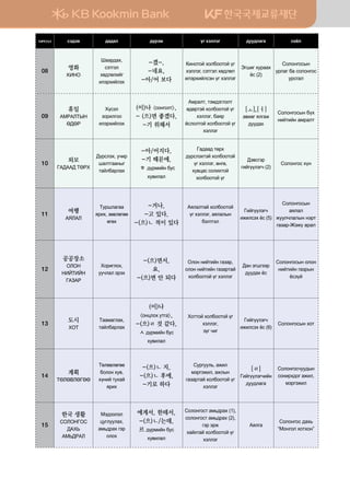 hnxttl vt;t. ;g;gl ;ojtb ou htlltu ;ee;lgug vkcl
08
영화
{NYK
Iggj;gh*
vtmutl
hf;lflnau
nltjhnalth
-겠-,
-네요,
-아/어 보다
Кинотой холбоотой үг
хэллэг, сэтгэл хөдлөл
илэрхийлсэн үг хэллэг
Tuinu hejggh
cv (2)
Солонгосын
урлаг ба солонгос
урсгал
09
휴일
GBJGLMSY
F:FJ
Hovtl
pkjnlukk
nltjhnalth
(이)나 vkyuklm,
- (으)면 좋겠다,
-기 위해서
Gbjglm* mtb;tultlm
f;fjmta hkldkkmka ou
htlltu* dgzj
cvlklmka hkldkkmka ou
htlltu
[ㅗ],[ㅓ]
g.ngu zlugr
;ee;gh
Солонгосын бүх
нийтийн амралт
10
외모
UG:GG: MFJH
:ojvlth* exnj
iglmuggysu
mgaldgjlgh
-아/어지다,
-기 때문에,
ㅎ ;ojbnay dev
he.nlgl
Ug;gg; mfjh
;ojvlthmta hkldkkmka
ou htlltu* fyuf*
he.wgv vklnhmka
hkldkkmka ou
:t.vutj
unauooltux (2)
Солонгос хүн
11
여행
GZLGL
Mejilgugg
zjnh* pf.lfuff
fufh
-거나,
-고 있다,
-(으)ㄴ 적이 있다
Gzlglmga hkldkkmka
ou htlltu* gzlglsy
dtlmutl
Unauooltux
nrnlvth cv (5)
Солонгосын
аялал
жуулчлалын нэрт
газар-Жэжү арал
12
공공장소
KLKY
YNAMNAY
UGPGJ
Hkjnulkh*
eexlgl tjth
-(으)면서,
요,
-(으)면 안 되다
Klky ynamnay ugpgj*
klky ynamnay ugpgjmga
hkldkkmka ou htlltu
:gy tuiuttj
;ee;gh cv
Солонгосын олон
нийтийн газрын
ёсзүй
13
도시
HKM
Mggbgulgh*
mgaldgjlgh
(이)나
kywlkh emug,
-(으)ㄹ 것 같다,
ㅅ ;ojbnay dev
he.nlgl
Hkmmka hkldkkmka ou
htlltu*
pou xnu
Unauooltux
nrnlvth cv (6)
Солонгосын хот
14
계획
MFLFLFUFF
Mflf.lfuff
dklky he.*
hoyna mehga
zjnh
-(으)ㄴ 지,
-(으)ㄴ 후에,
-기로 하다
Vejueel,* grnl
btjutrnl* grlsy
ugpgjmga hkldkkmka ou
htlltu
[ㄹ]
Unauooltuxnay
;ee;lgug
Vklkyukvxee;sy
vkynjh;ku grnl*
btjutrnl
15
한국 생활
VKLKYUKV
:GH
GB:JGL
Bt;ttltl
weuleelgh*
gb,;jgh utj
klkh
에게서, 한테서,
-(으)ㄴ/는데,
르 ;ojbnay dev
he.nlgl
Vklkyukvm gb,;jgh (1)*
vklkyukvm gb,;jgh (2)*
utj tjr
hgahmga hkldkkmka ou
htlltu
Gzlug
Солонгос дахь
“Монгол хотхон”
 