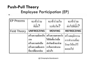 Push-Pull Theory
15
Employee Participation (EP)
EP Process จะเขารวม
ี ั๊ ?
จะเขารวมใน
ั ใ ?
จะเขารวม
 ไป ี ั๊ ?ดีมัย? ระดับใด? ตอไปดีมัย?
Field Theory UNFREEZING MOVING REFREEZINGy
สรางความมั่นคงใน
งาน
สรางความคาดหวัง
ใหเกิดขึ้นวาเมื่อ
สรางพฤติกรรม
การทํางานที่จะงาน
สรางความจําเปน
สรางความตองการ
ใหเกดขนวาเมอ
สําเร็จแลวจะชวย
เราในการทํางาน
การทางานทจะ
รักษาใหคงไว
สรางความตองการ
ที่จะเปลี่ยนแปลง
เราในการทางาน
อยางไร
ตลอดไป
@ Chiraprapha Akaraboworn
 