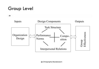 Group Level
24
Inputs Design Components Outputs
T k St t
O i ti
Task Structure
P f
ess
Organization
Design
Performance
Norms
Compo-
sition
up
ectivene
Interpersonal Relations
Grou
Effe
p
@ Chiraprapha Akaraboworn
 