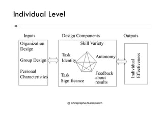 Individual Level
25
Inputs Design Components Outputs
Organization Skill VarietyOrganization
Design
Skill Variety
Task Autonomy
ess
Group Design
P l
Identity
Autonomy
vidual
ectivene
Personal
Characteristics Task
Significance
Feedback
about
results
Indiv
Effe
esu ts
@ Chiraprapha Akaraboworn
 