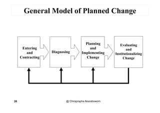 General Model of Planned Change
Planning Evaluating
and
Institutionalizing
Planning
and
Implementing
Ch
Diagnosing
Entering
and
C t ti ChangeChangeContracting
@ Chiraprapha Akaraboworn26
 