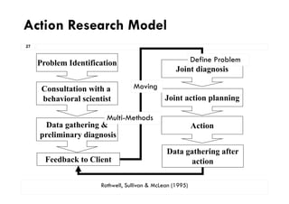Action Research Model
27
Problem Identification
Joint diagnosis
Define Problem
Joint action planning
Consultation with a
behavioral scientist
Moving
p g
Data gathering & Action
Multi-Methods
Data gathering &
preliminary diagnosis
Action
Feedback to Client
Data gathering after
action
@ Chiraprapha Akaraboworn
Rothwell, Sullivan & McLean (1995)
 