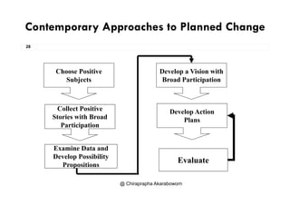 Contemporary Approaches to Planned Change
28
p y pp
Choose Positive
Subjects
Develop a Vision with
Broad ParticipationSubjects Broad Participation
Collect Positive
Stories with Broad
Participation
Develop Action
Plans
Participation
Examine Data and
Evaluate
Examine Data and
Develop Possibility
Propositions
@ Chiraprapha Akaraboworn
 