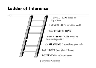 Ladder of Inference
53
I take ACTIONS based on
my beliefs
I adopt BELIEFS about the world
I draw CONCLUSIONS
I make ASSUMPTIONS based on
the meanings added
I add MEANINGS (cultural and personal)
I l DATA f h I bI select DATA from what I observe
I OBSERVE data and experiences
@ Chiraprapha Akaraboworn
 