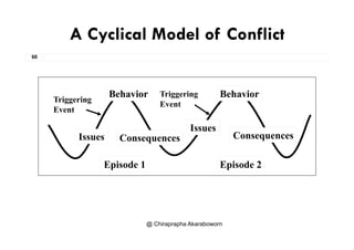 A Cyclical Model of Conflict
60
y
TriggeringBehavior Behavior
Triggering
Event
Triggering
Event
Behavior Behavior
I
Issues Consequences Consequences
Issues
Episode 1 Episode 2
@ Chiraprapha Akaraboworn
 