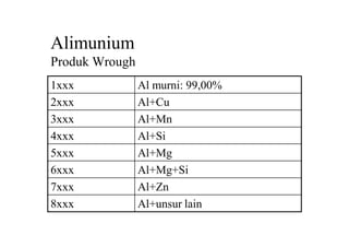 Alimunium
Produk Wrough
1xxx Al murni: 99,00%
2xxx Al+Cu
3xxx Al+Mn
4xxx Al+Si
5xxx Al+Mg
6xxx Al+Mg+Si
7xxx Al+Zn
8xxx Al+unsur lain
 