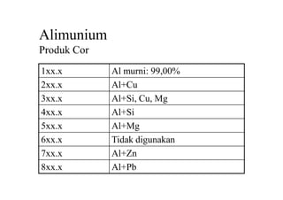 Alimunium
Produk Cor
1xx.x Al murni: 99,00%
2xx.x Al+Cu
3xx.x Al+Si, Cu, Mg
4xx.x Al+Si
5xx.x Al+Mg
6xx.x Tidak digunakan
7xx.x Al+Zn
8xx.x Al+Pb
 