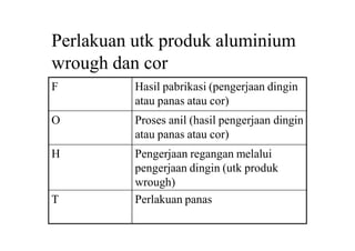 Perlakuan utk produk aluminium
wrough dan cor
F Hasil pabrikasi (pengerjaan dingin
atau panas atau cor)
O Proses anil (hasil pengerjaan dingin
atau panas atau cor)
H Pengerjaan regangan melalui
pengerjaan dingin (utk produk
wrough)
T Perlakuan panas
 