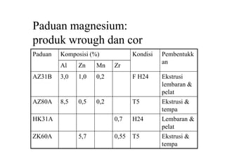 Paduan magnesium:
produk wrough dan cor
Paduan Komposisi (%) Kondisi Pembentukk
an
Al Zn Mn Zr
AZ31B 3,0 1,0 0,2 F H24 Ekstrusi
lembaran &
pelat
AZ80A 8,5 0,5 0,2 T5 Ekstrusi &
tempa
HK31A 0,7 H24 Lembaran &
pelat
ZK60A 5,7 0,55 T5 Ekstrusi &
tempa
 