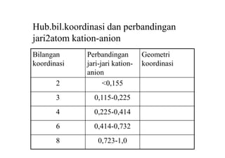 Hub.bil.koordinasi dan perbandingan
jari2atom kation-anion
Bilangan
koordinasi
Perbandingan
jari-jari kation-
anion
Geometri
koordinasi
2 <0,155
3 0,115-0,225
4 0,225-0,414
6 0,414-0,732
8 0,723-1,0
 